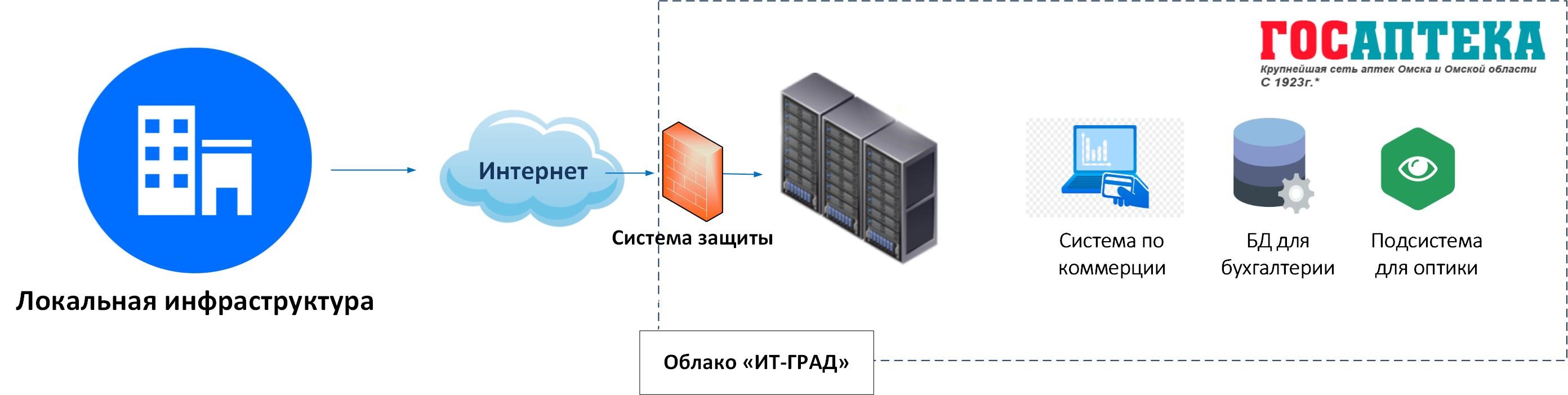 Фрагмент облачной инфраструктуры «ГОСАПТЕКА»